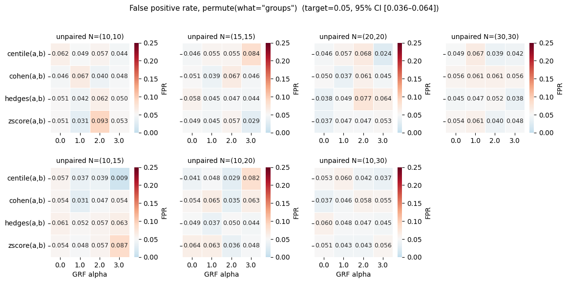 ../_images/nb_benchmarks_bench2-1_group_permutation_fpr_6_0.png
